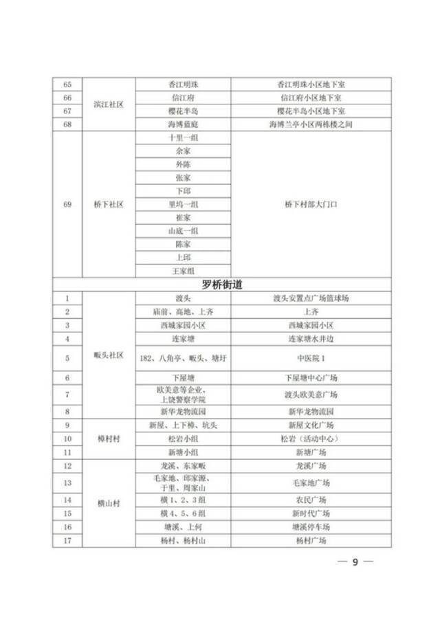 江西上饶广信区第六轮全员核酸筛查今天上午开始