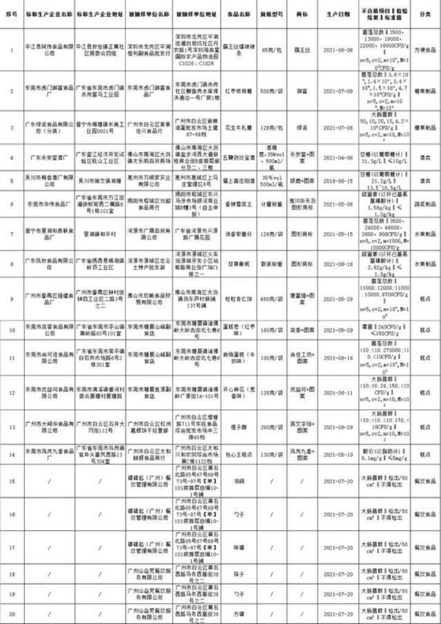 广东公布多批次不合格食品，佛山人快自查→