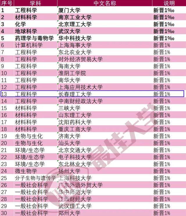 长春理工大学工程科学学科进入ESI全球前1%