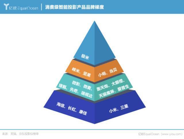 年轻人的宅家观影梦，撑不起第二个“极米”