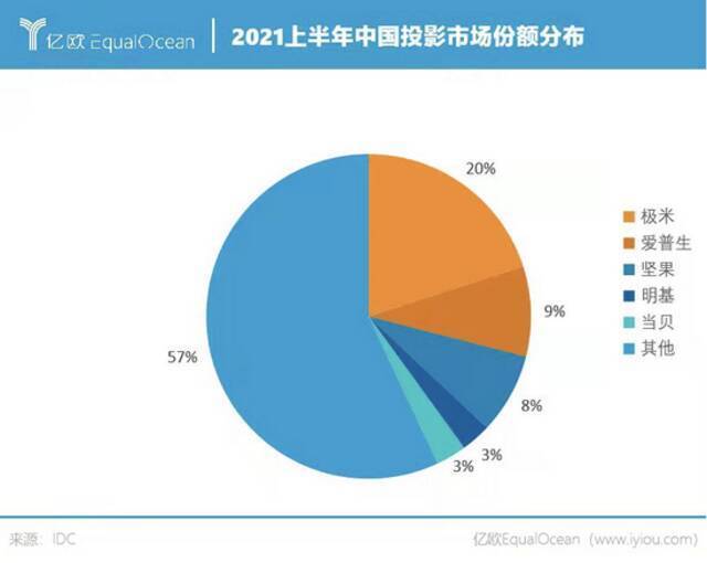 年轻人的宅家观影梦，撑不起第二个“极米”