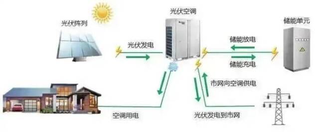 格力光伏空调再上央视 董明珠：每年可以节省几亿元电费