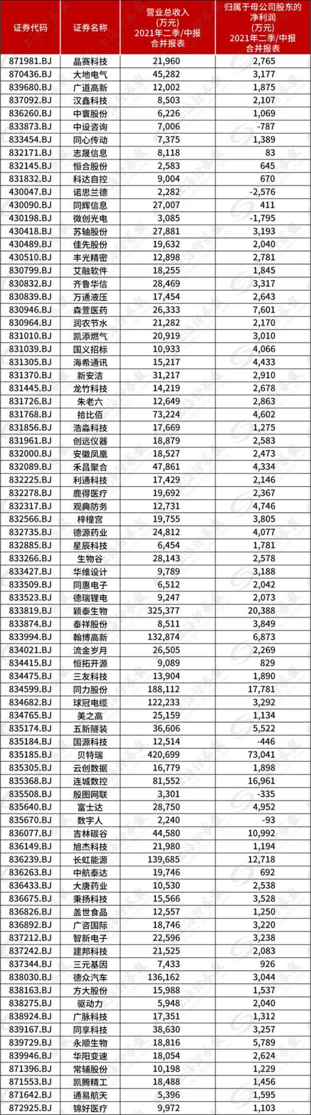 全首批81家北交所上市公司半年报