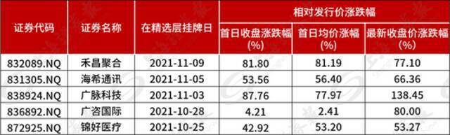 北交所设立后发行5只新股股价情况