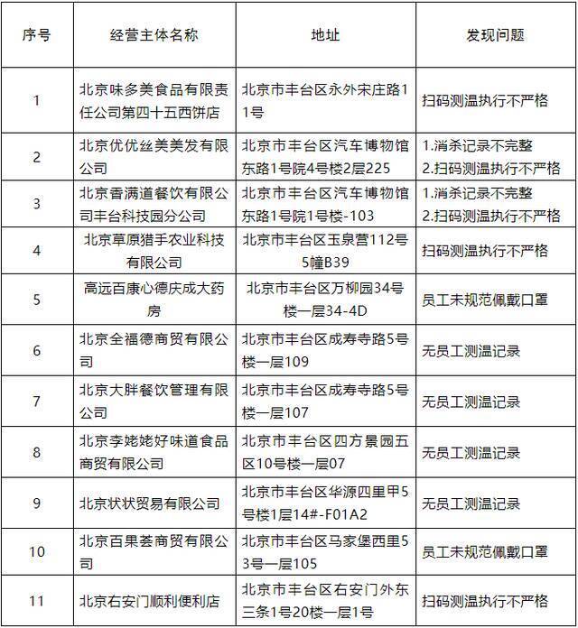 北京丰台区通报11家疫情防控不到位企业，含味多美等