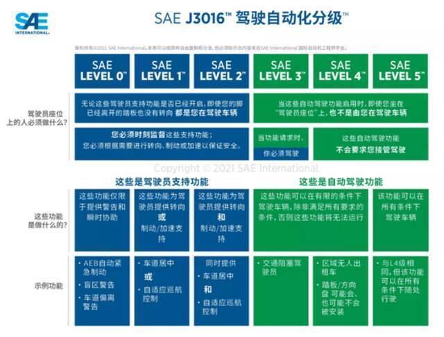 驾驶自动化分级，图源SAE International公众号