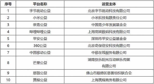 民政部指定第三批10家慈善组织互联网募捐信息平台