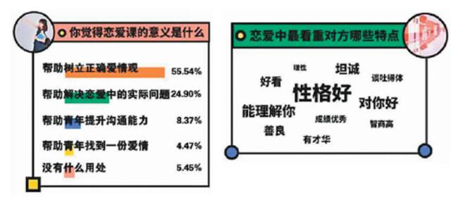 数据来源：中国青年报制图：刘开阳