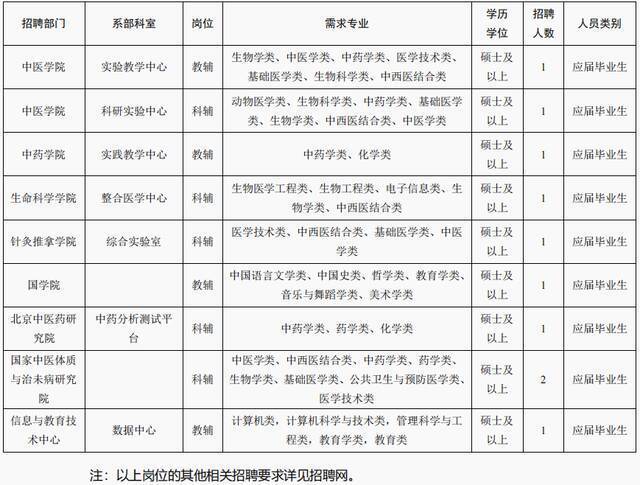 北京中医药大学2022年非事业编制人员（教辅科辅岗）招聘启事