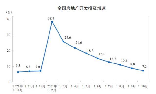 前10个月房地产开发投资增7% 住宅均价年内首次跌破万元