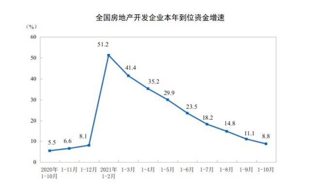 前10个月房地产开发投资增7% 住宅均价年内首次跌破万元