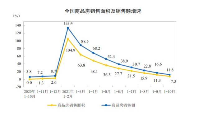 前10个月房地产开发投资增7% 住宅均价年内首次跌破万元