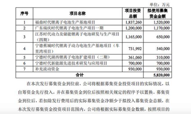 宁德时代：下调定增募资总额，由不超582亿元调整至不超450亿元