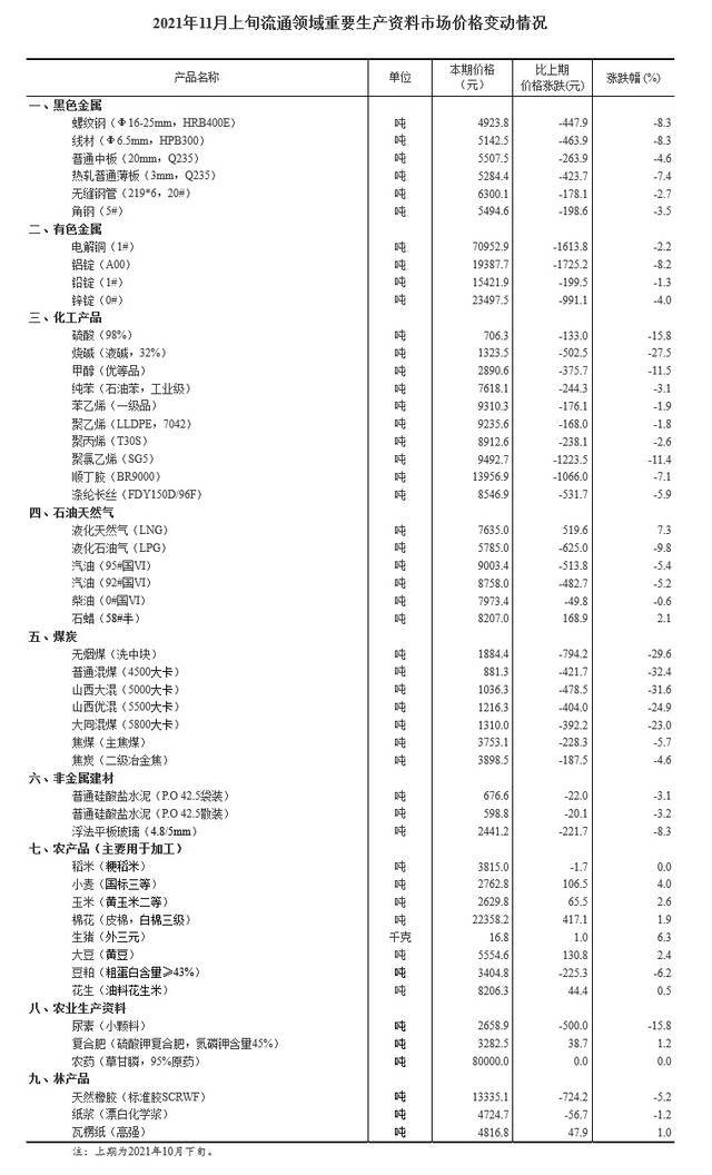 11月上旬流通领域重要生产资料价格：38种产品下降