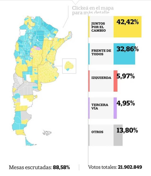 阿根廷议会中期选举初步结果出炉 反对党联盟暂时领先