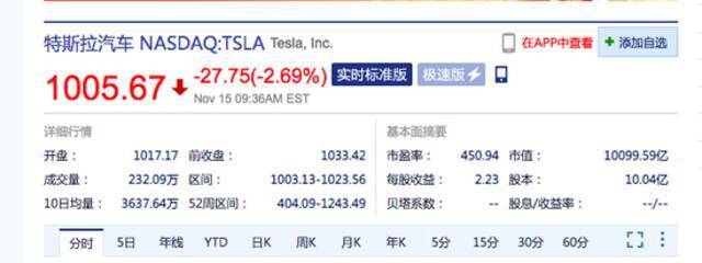 特斯拉跌超2% 公司CEO马斯克上周累计卖出将近70亿美元股票