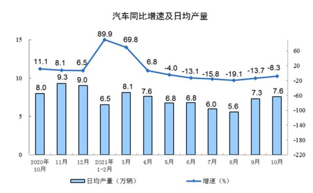 2021年10月份规模以上工业增加值增长3.5%