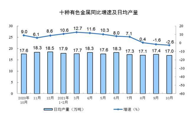 2021年10月份规模以上工业增加值增长3.5%