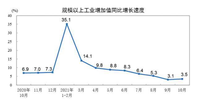 2021年10月份规模以上工业增加值增长3.5%