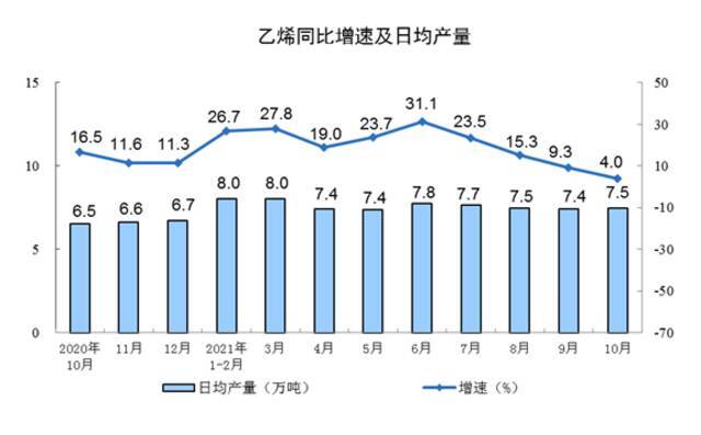 2021年10月份规模以上工业增加值增长3.5%