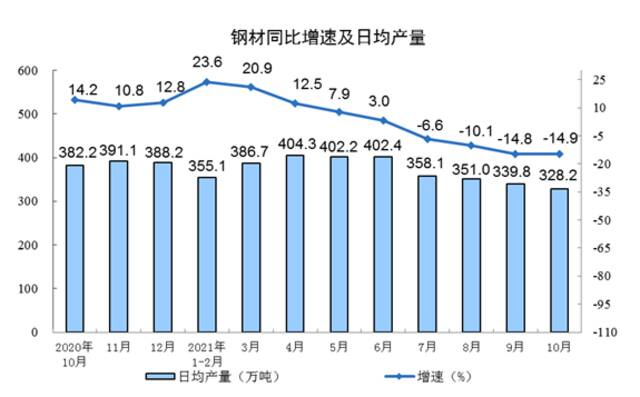 2021年10月份规模以上工业增加值增长3.5%