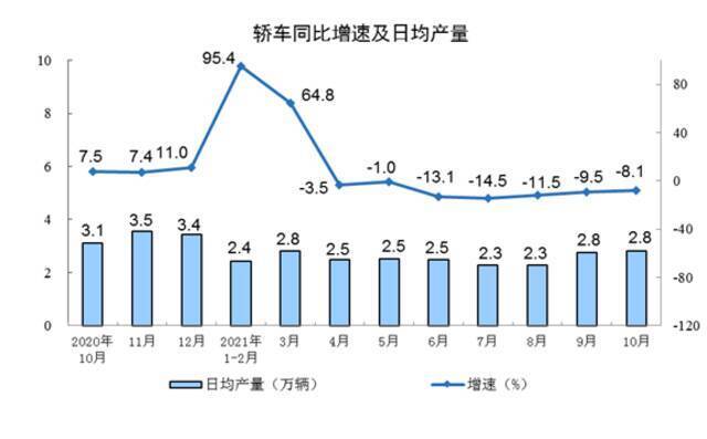 2021年10月份规模以上工业增加值增长3.5%