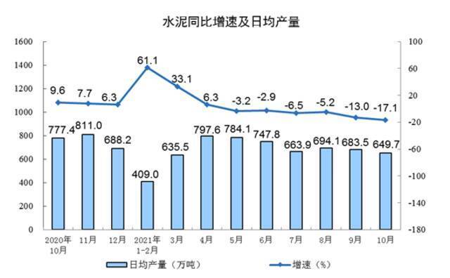 2021年10月份规模以上工业增加值增长3.5%