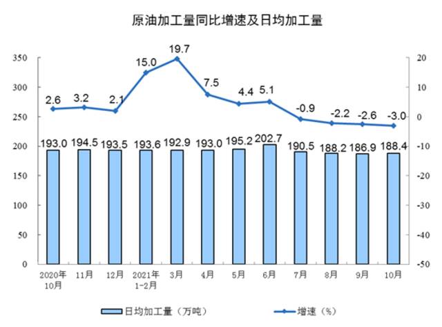 2021年10月份规模以上工业增加值增长3.5%