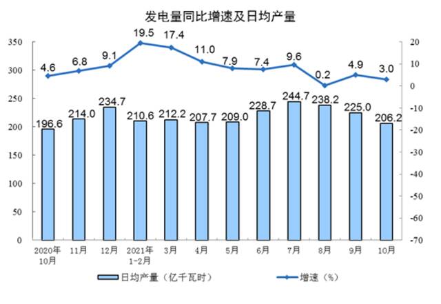 2021年10月份规模以上工业增加值增长3.5%