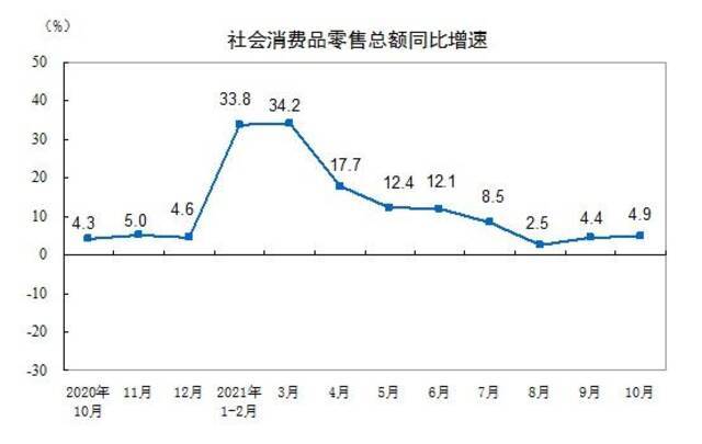 国家统计局：10月份社会消费品零售总额增长4.9%