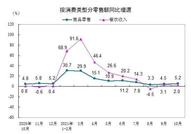 国家统计局：10月份社会消费品零售总额增长4.9%