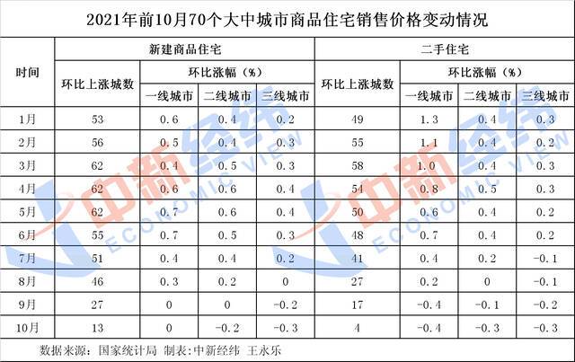 “13+4”，房价上涨城市创七年新低！调控密集度降低