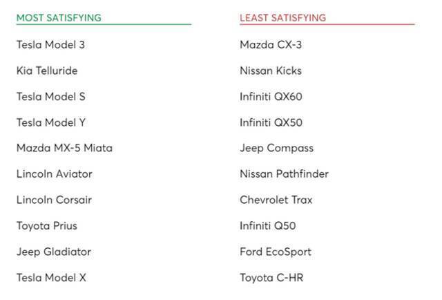 美国《消费者报告》最令人满意车型Top10：特斯拉占4席 Model 3登顶