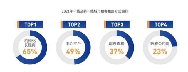 蓝皮书：近2成愿意租房超10年，超8成可接受租房结婚