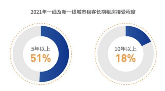 蓝皮书：近2成愿意租房超10年，超8成可接受租房结婚