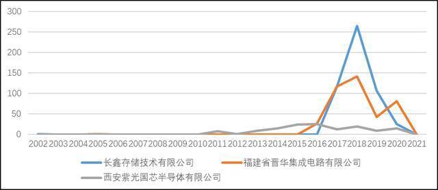 国内企业DRAM专利储备不足，企业如何追赶