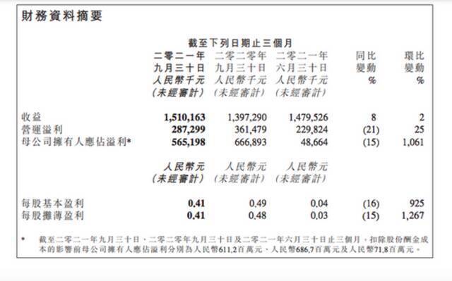 金山软件：第三季度净利润5.652亿元，同比下降15%