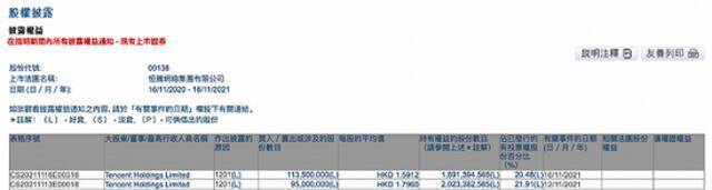 腾讯对恒腾网络持股比例从21.91%降至20.48%