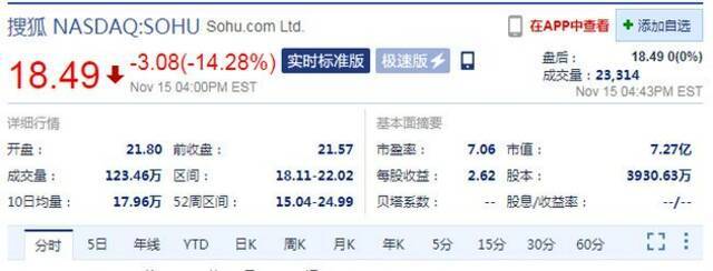 周一收盘 搜狐股价大跌14.28%