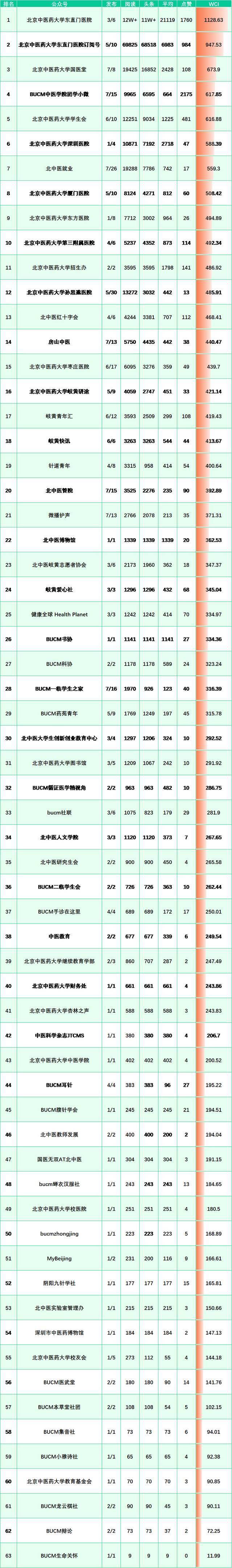 榜单来啦！（11.7-11.13）