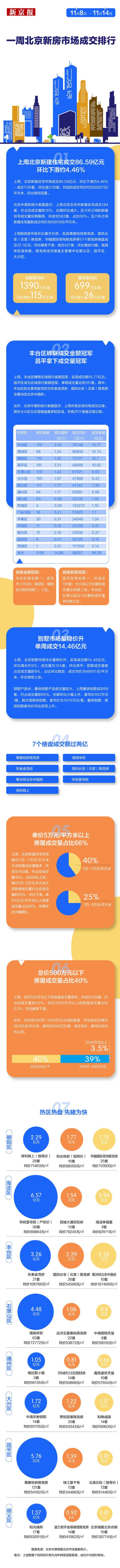 上周北京新建住宅市场“微凉” 成交额环比下降4.46%