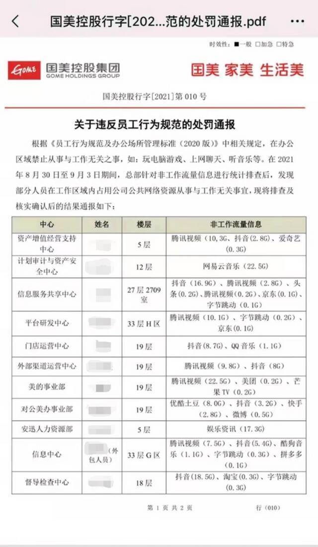 国美回应“通报员工上班摸鱼”：遵循员工手册，对员工进行管理