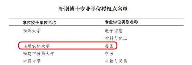 我校新增2个学位授权点