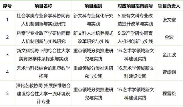 全国首批入选！上海大学有5个新文科项目获批！