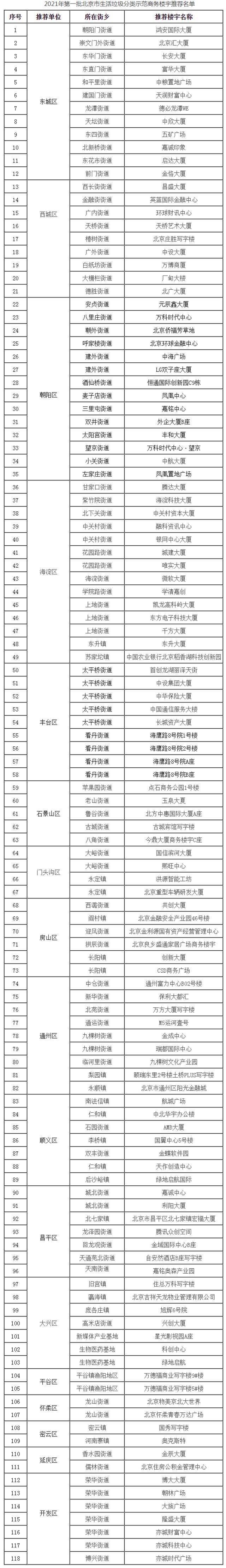 首批垃圾分类示范商务楼宇公示