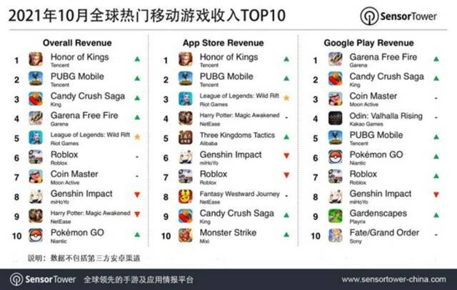 10月《王者荣耀》全球收入达到3.29亿美元 重回全球手游收入榜榜首