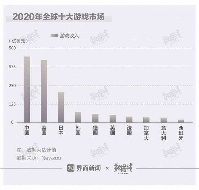 全球在打游戏这事上都很上头？我们可能是特例