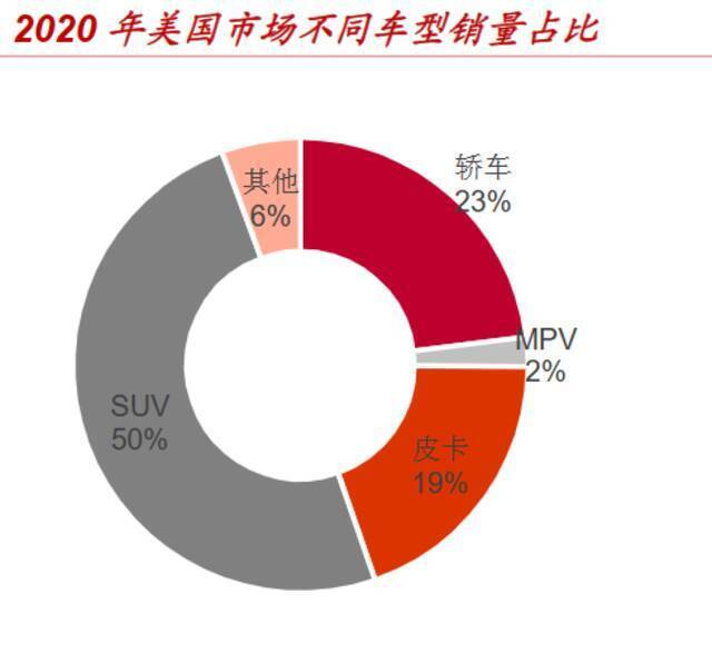 图：2020美国市场不同车型销量占比（来源：Marklines，中泰证券研究所）