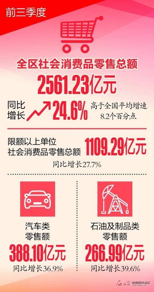 前三季我区实现社会消费品零售总额2561.23亿元