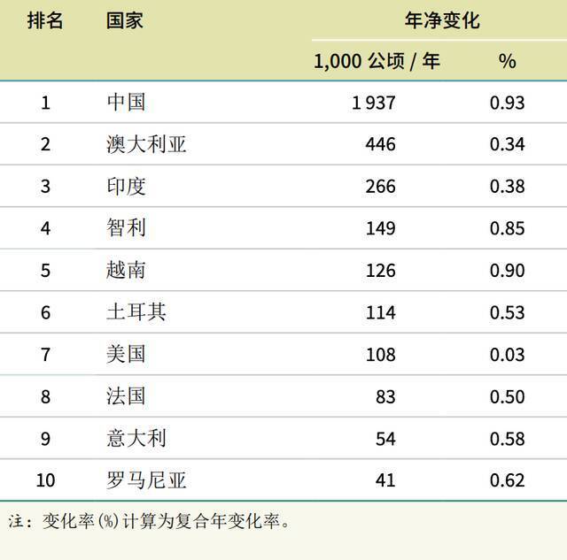 过去十年内森林面积净增最多的国家。[截图自联合国粮农组织2020年世界森林资源评估报告]